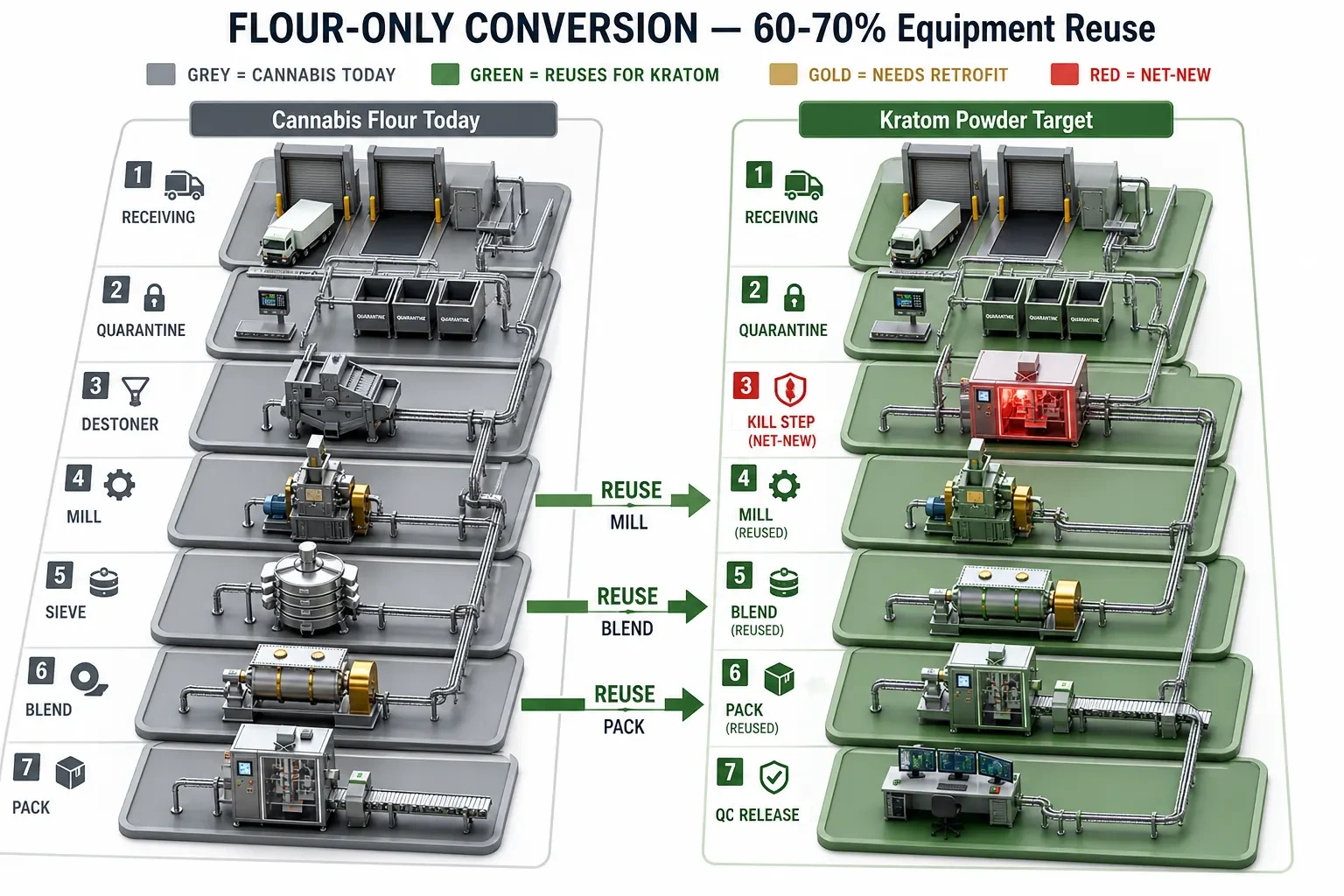 Isometric flour line conversion path