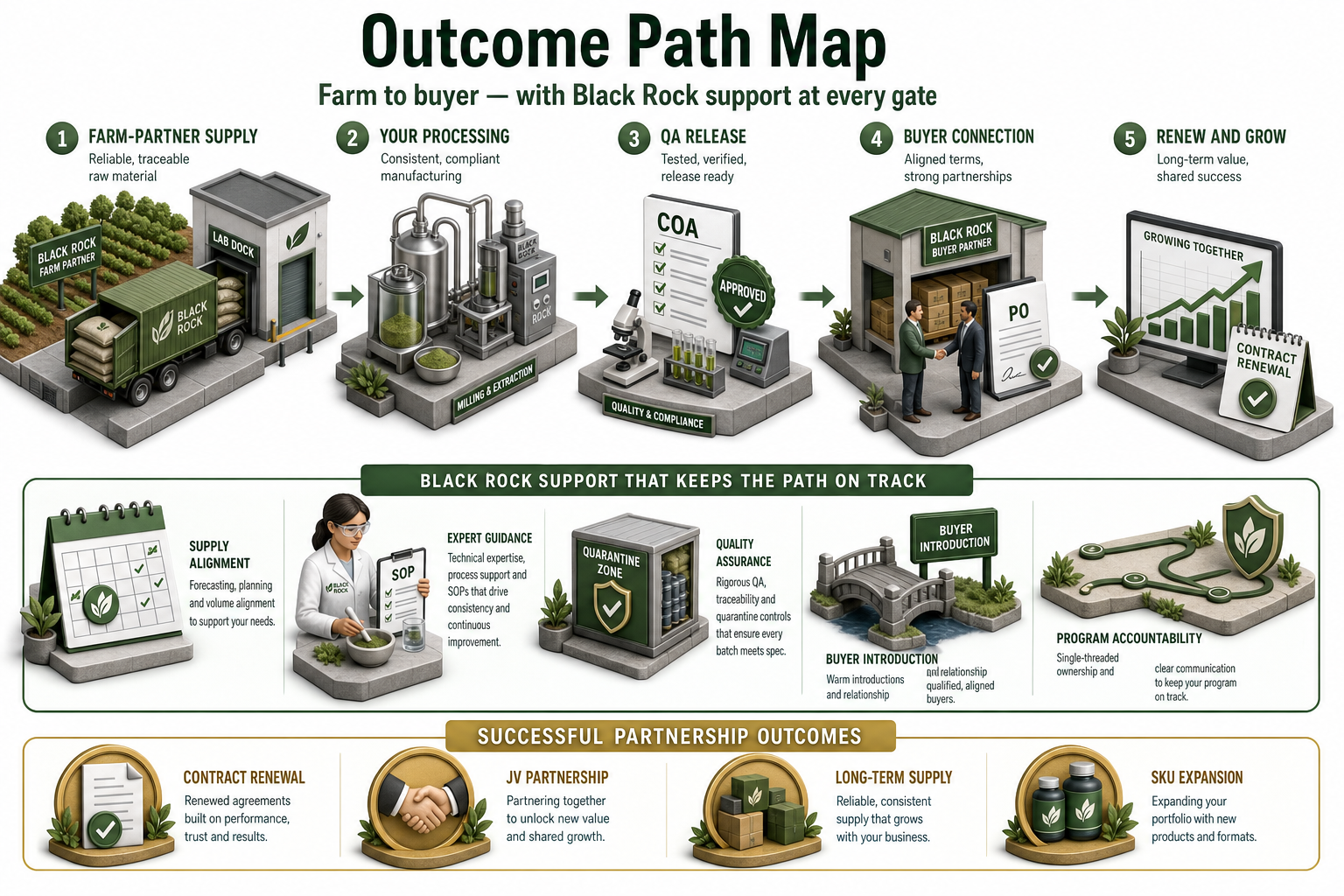 Outcome path from farm supply through your processing, QA release, buyer connection, and renewal — with Black Rock support at each gate