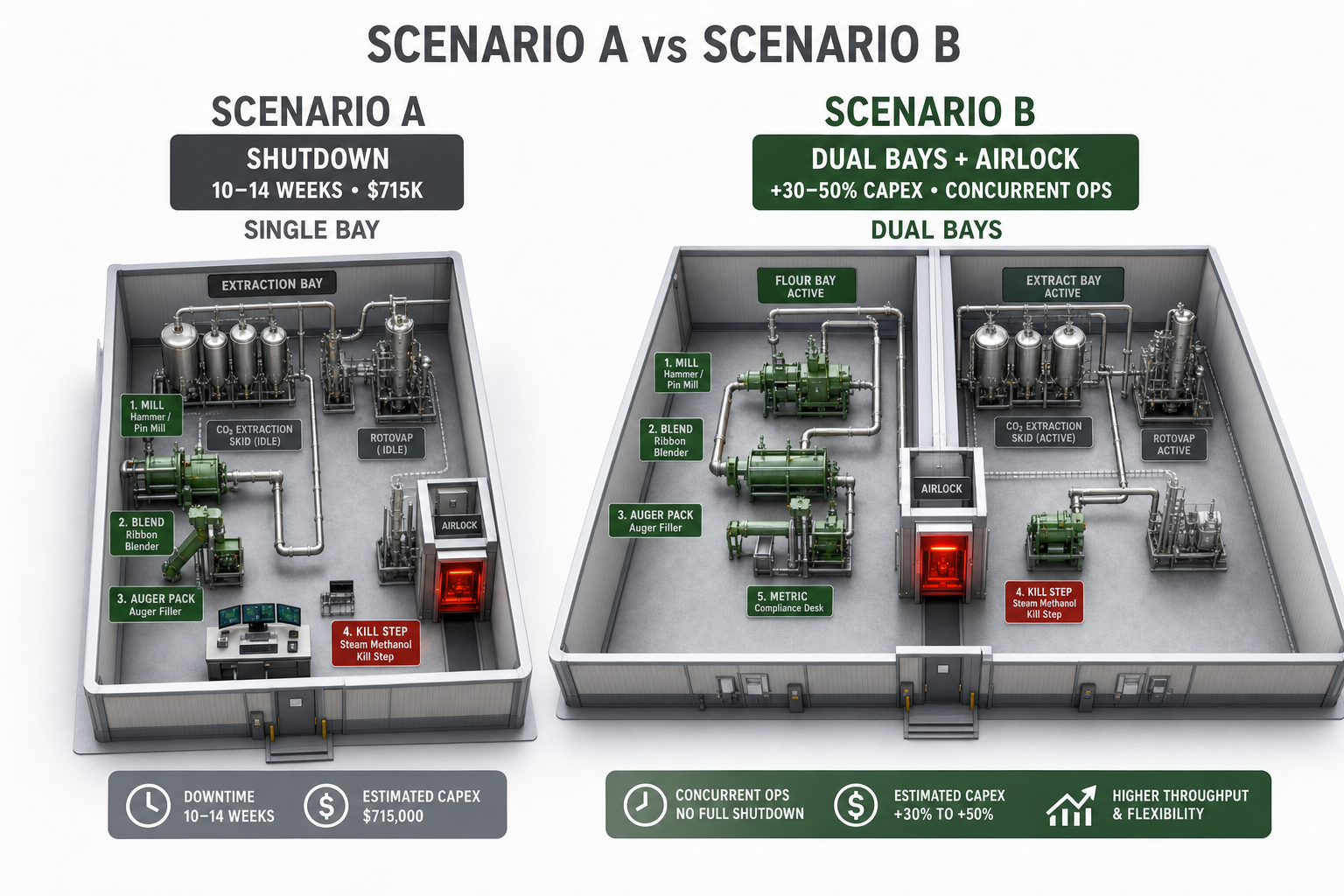 Scenario A versus Scenario B side-by-side