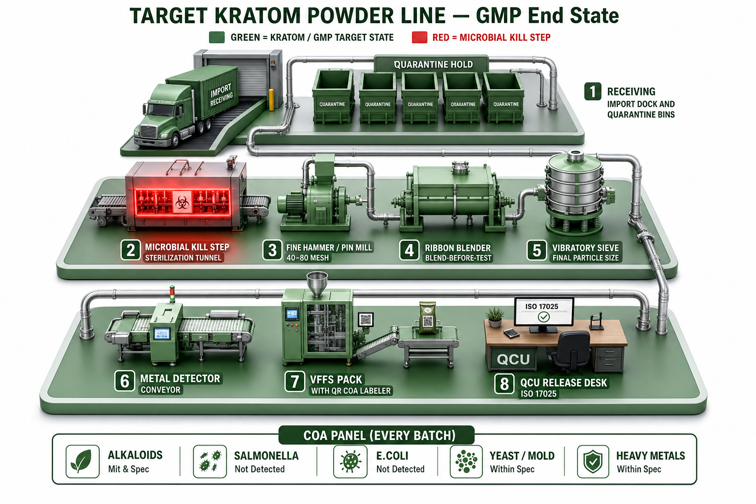 Isometric target kratom powder line with kill step highlighted